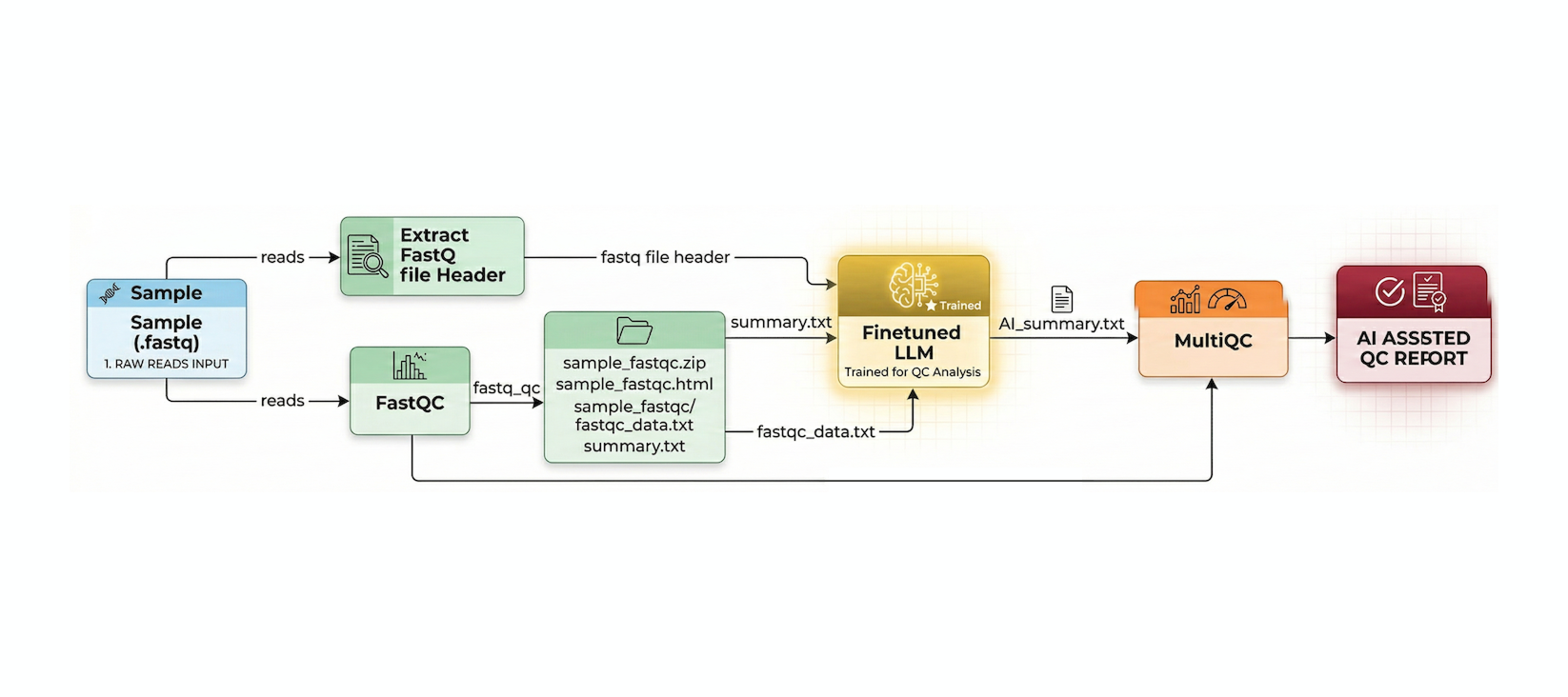 Technical Architecture of the Pipeline