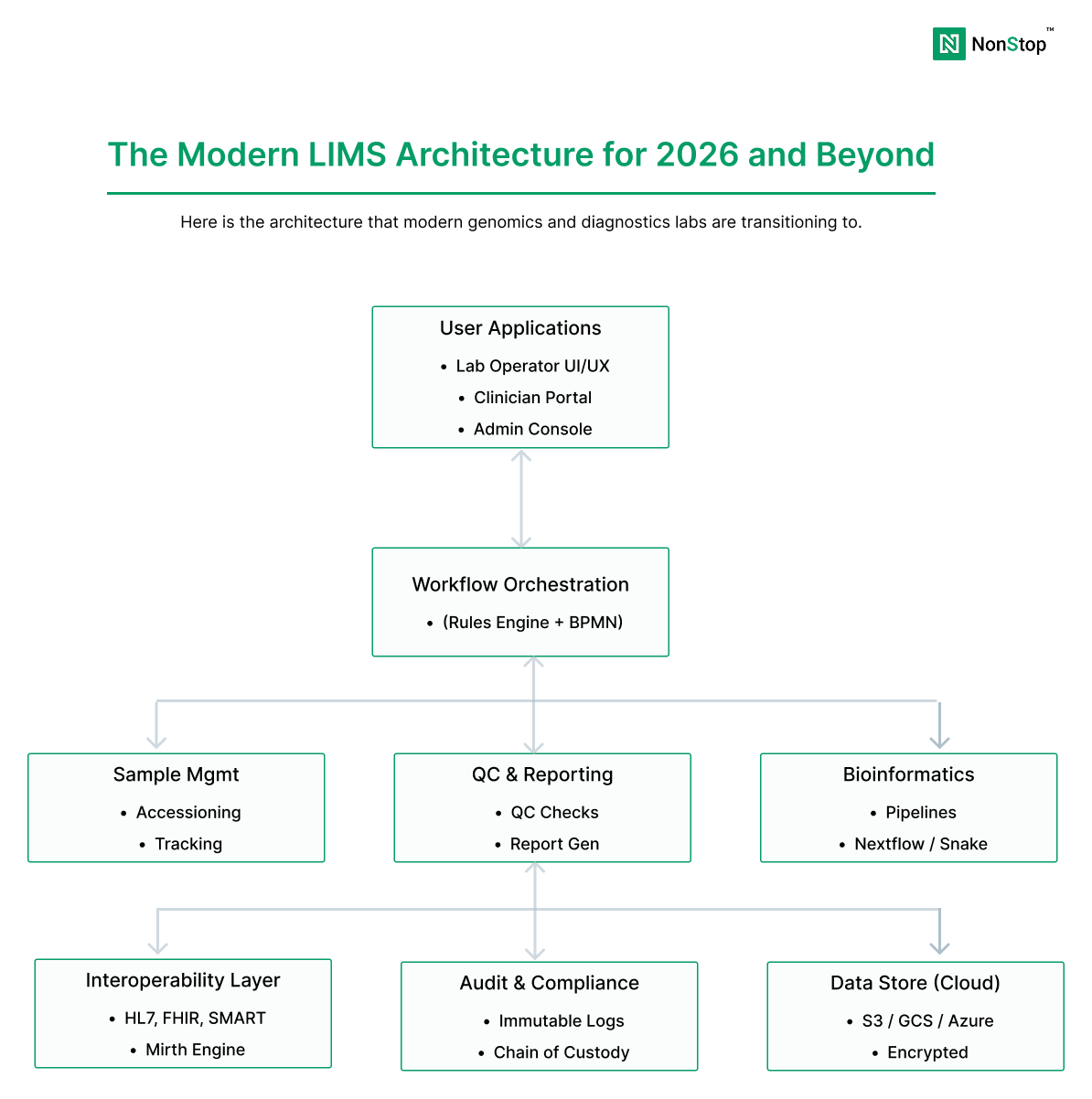 Modern LIMS Architecture for 2026
