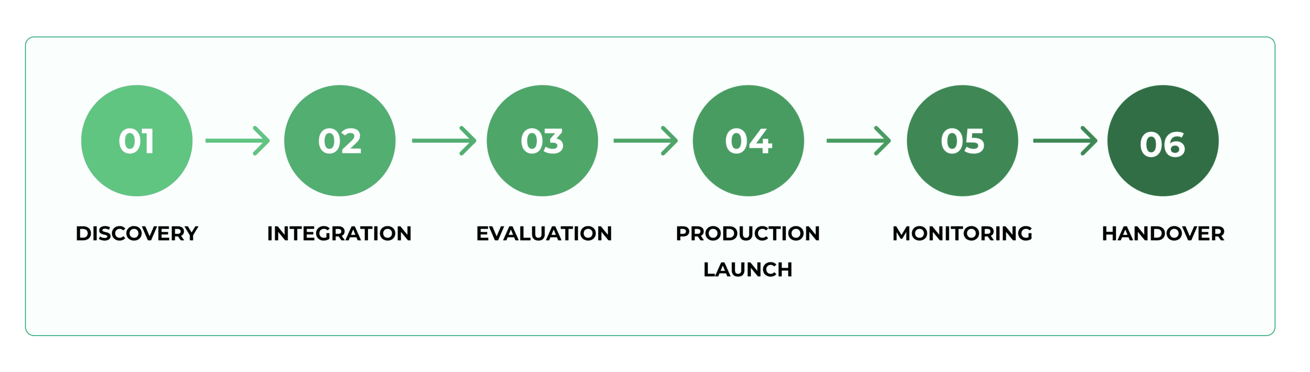 Production lifecycle: Discovery, Integration, Evaluation, Production Launch, Monitoring, and Handover