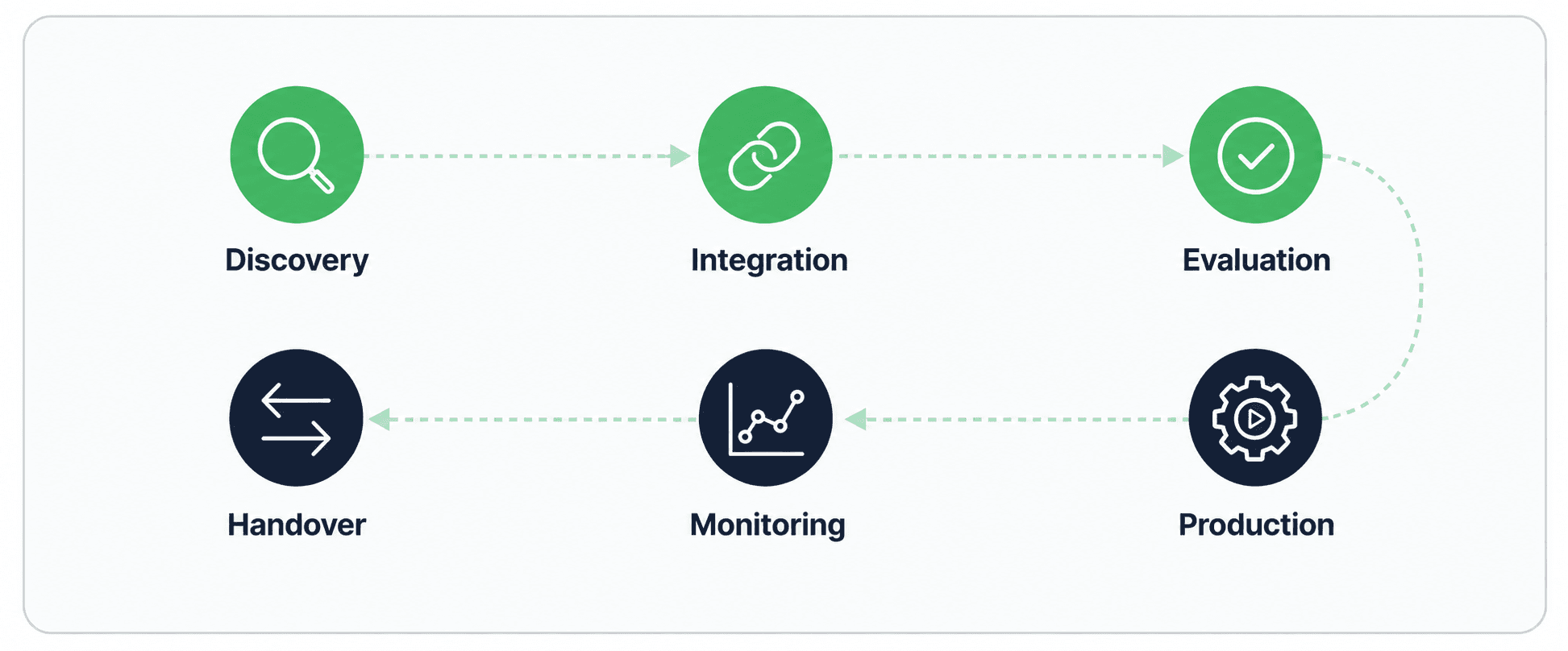 The Production Lifecycle: Discovery, Integration, Evaluation, Production, Monitoring, and Handover